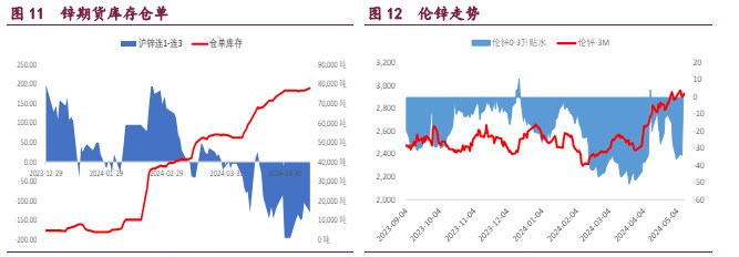 沪铜期价短期或将震荡运行 锌价上涨导致社库不去反累