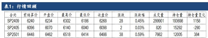 下游压价采买态势不减 纸浆市场延续博弈态势