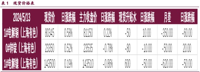 沪铜期价短期或将震荡运行 锌价上涨导致社库不去反累