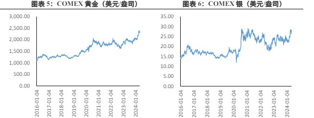 宏观利多因素持续存在 贵金属或有强力支撑