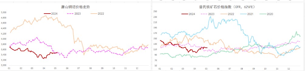 螺纹钢淡季价格承压运行 铁矿石需求增量空间受限