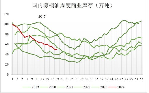 棕榈油供强需弱 显现小幅累库