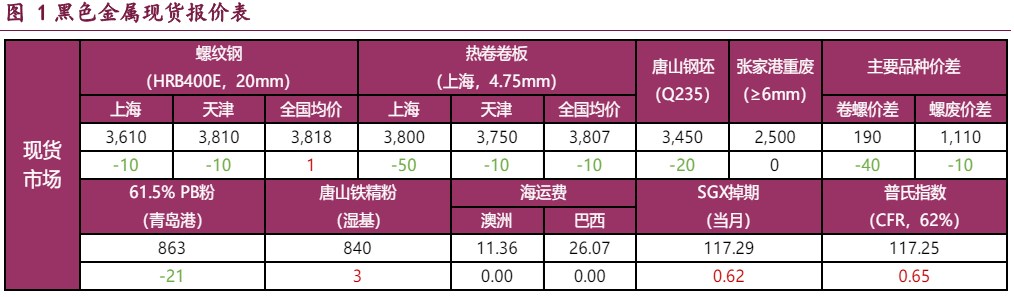 螺纹钢淡季价格承压运行 铁矿石需求增量空间受限