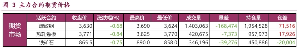 螺纹钢淡季价格承压运行 铁矿石需求增量空间受限