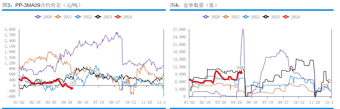 入市补货积极性不高 甲醇市场氛围转弱