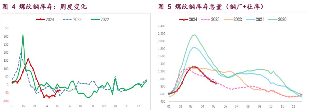 螺纹钢淡季价格承压运行 铁矿石需求增量空间受限