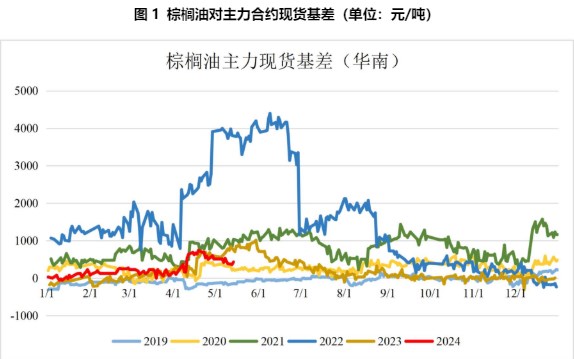 棕榈油供强需弱 显现小幅累库