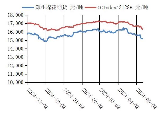 金三银四旺季不旺 棉花市场逐步进入传统淡季