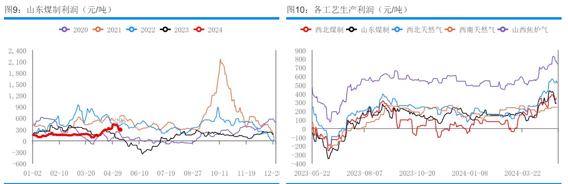 入市补货积极性不高 甲醇市场氛围转弱