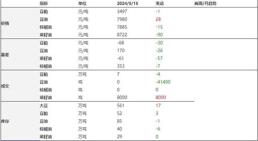 豆粕小幅震荡整理 油脂类拒绝深度调整