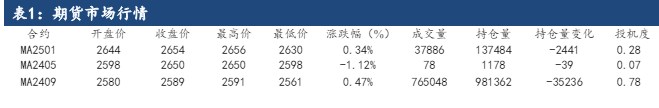 甲醇供需基本面矛盾不大 价格高位震荡看待