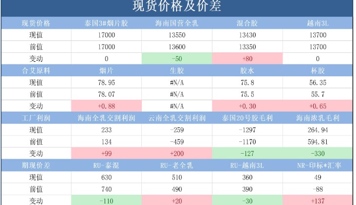 成品库存存在压力 橡胶期价震荡运行为主