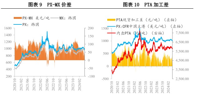 原料价格高位回落 PX价格或进一步承压