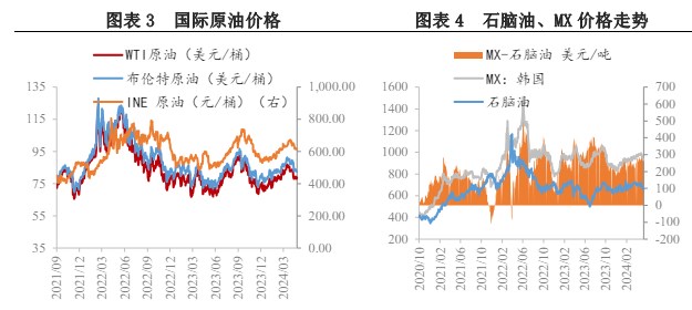 原料价格高位回落 PX价格或进一步承压