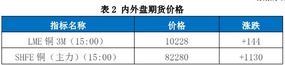 海外铜挤仓风险仍存在 铜价维持偏强运行