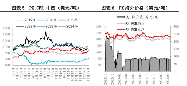 原料价格高位回落 PX价格或进一步承压