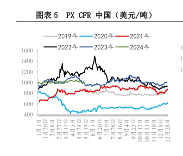 原料价格高位回落 PX价格或进一步承压