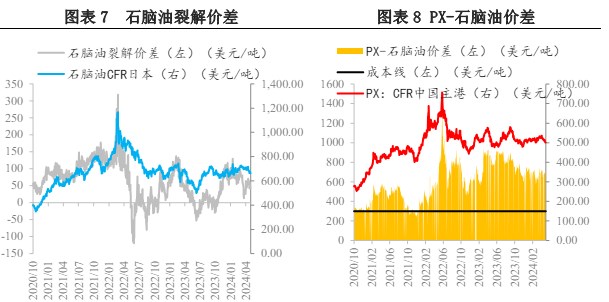 原料价格高位回落 PX价格或进一步承压