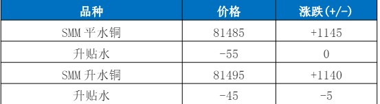 海外铜挤仓风险仍存在 铜价维持偏强运行