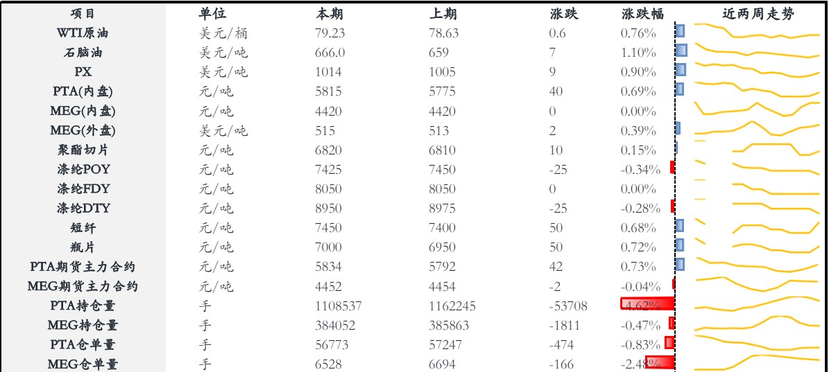 乙二醇进口扰动忧虑有所攀升 PTA下方存支撑