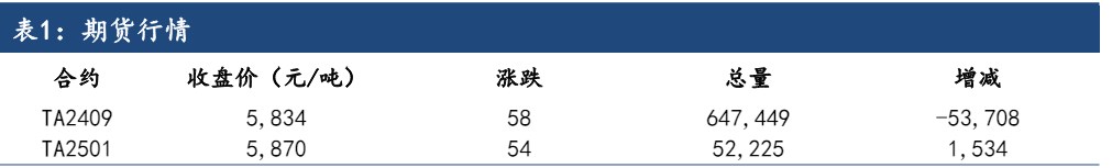 PTA成本支撑预期增强 期价或将偏强震荡