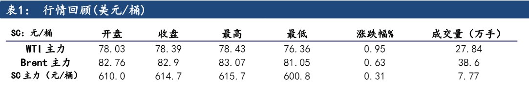 供需平衡或将逐步改善 原油价格短期延续调整