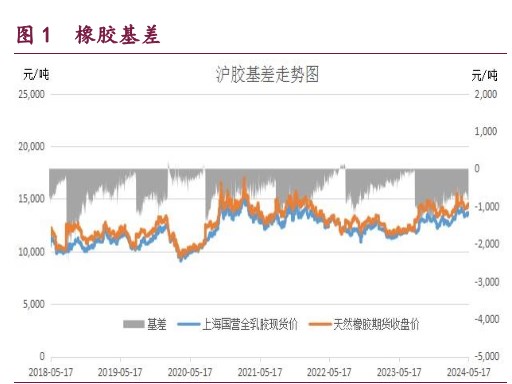 橡胶新一轮割胶期到来 甲醇产量出现回落