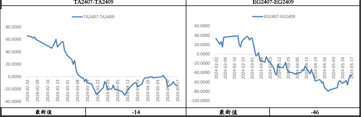 乙二醇进口扰动忧虑有所攀升 PTA下方存支撑