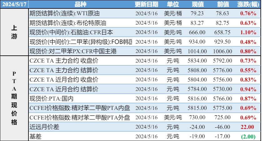 PTA悲观情绪有所缓解 PX受装置检修带动下收高