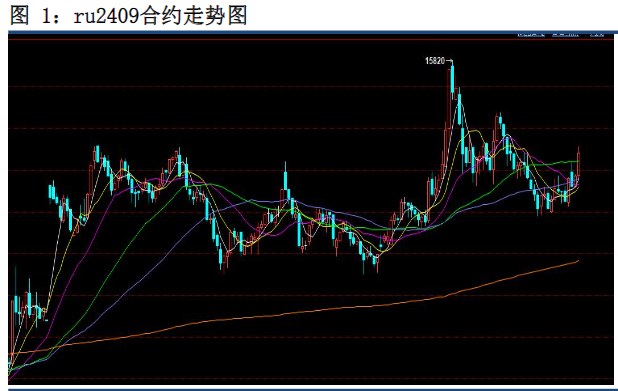 橡胶库存去化尚可 期价或震荡偏强为主