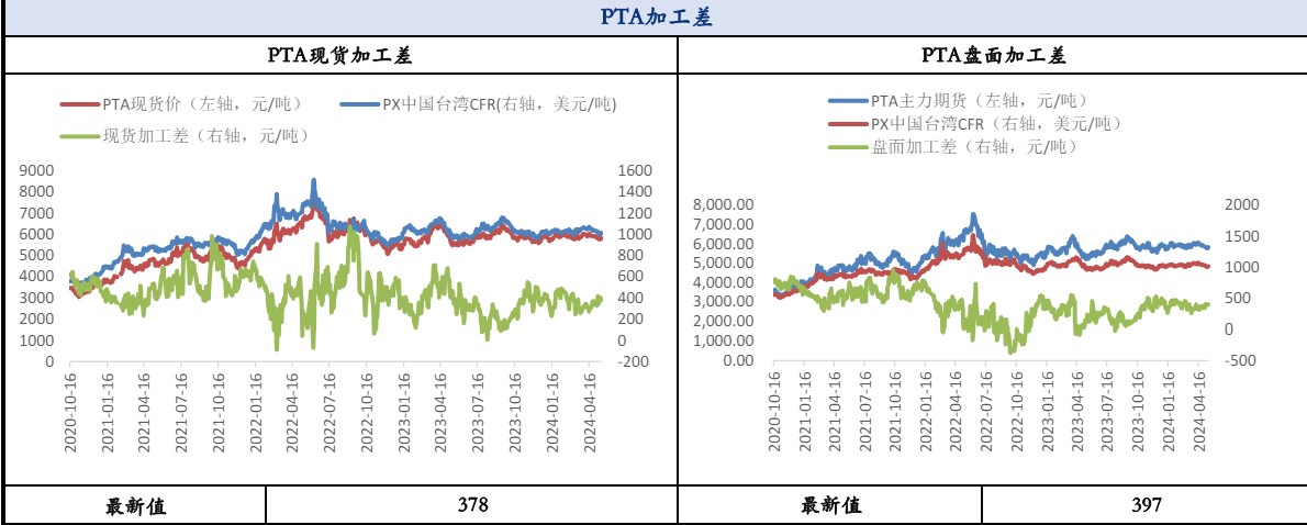 乙二醇进口扰动忧虑有所攀升 PTA下方存支撑