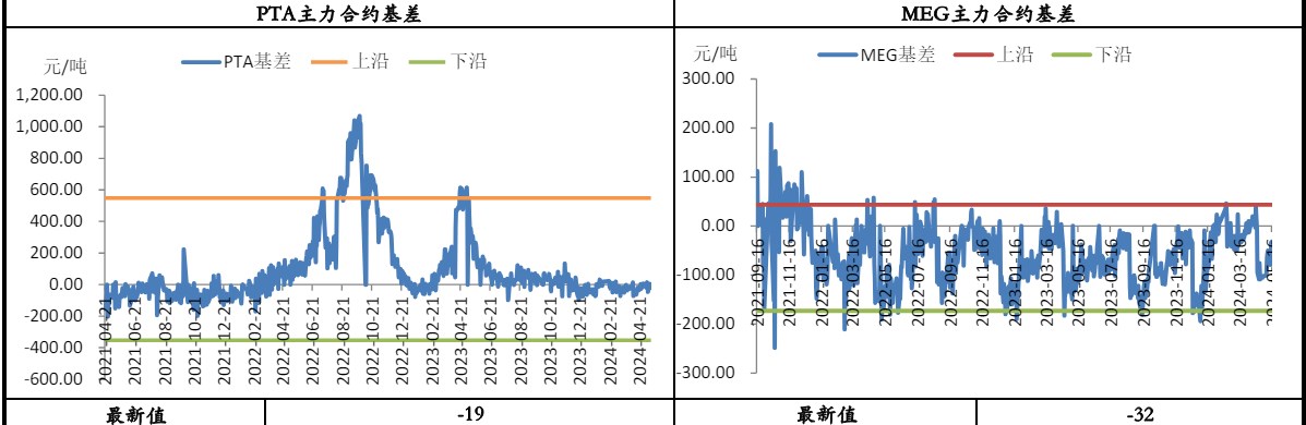 乙二醇进口扰动忧虑有所攀升 PTA下方存支撑