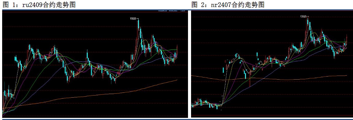 橡胶库存去化尚可 期价或震荡偏强为主