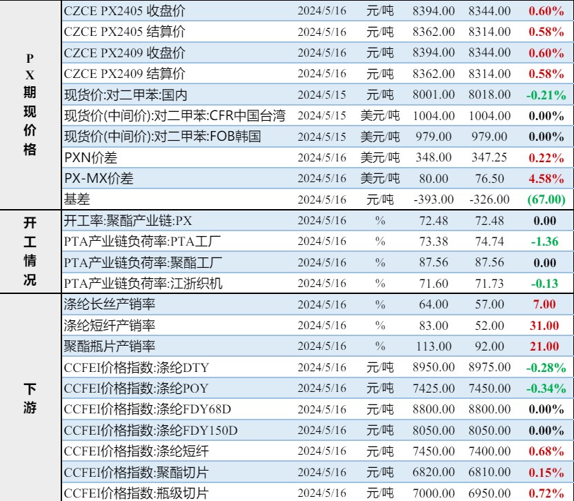 PTA悲观情绪有所缓解 PX受装置检修带动下收高