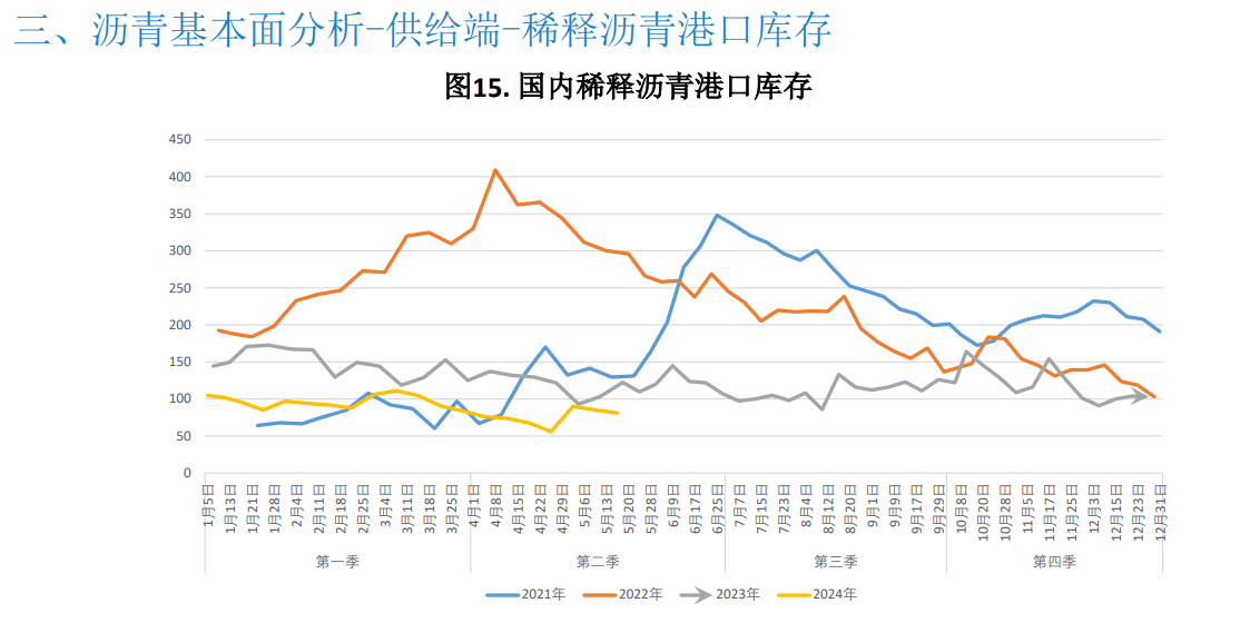 沥青成本支撑走强 期价持续上行空间预计不多