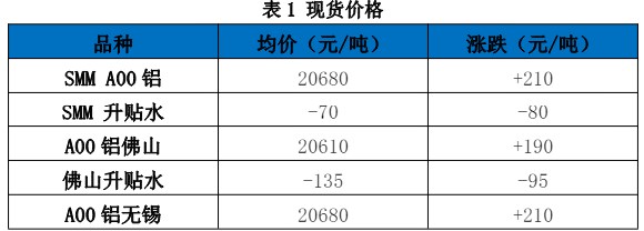 房地产稳增长政策频出 沪铝市场情绪有望修复