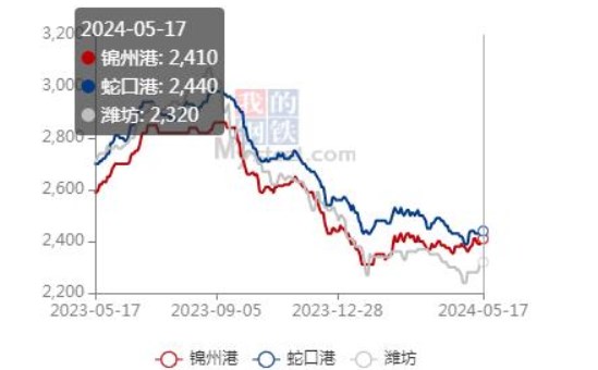 玉米主产区受成本支撑影响 贸易商惜售情绪偏浓重