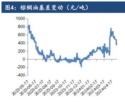 油脂震荡偏强 豆棕价差回到正常水平