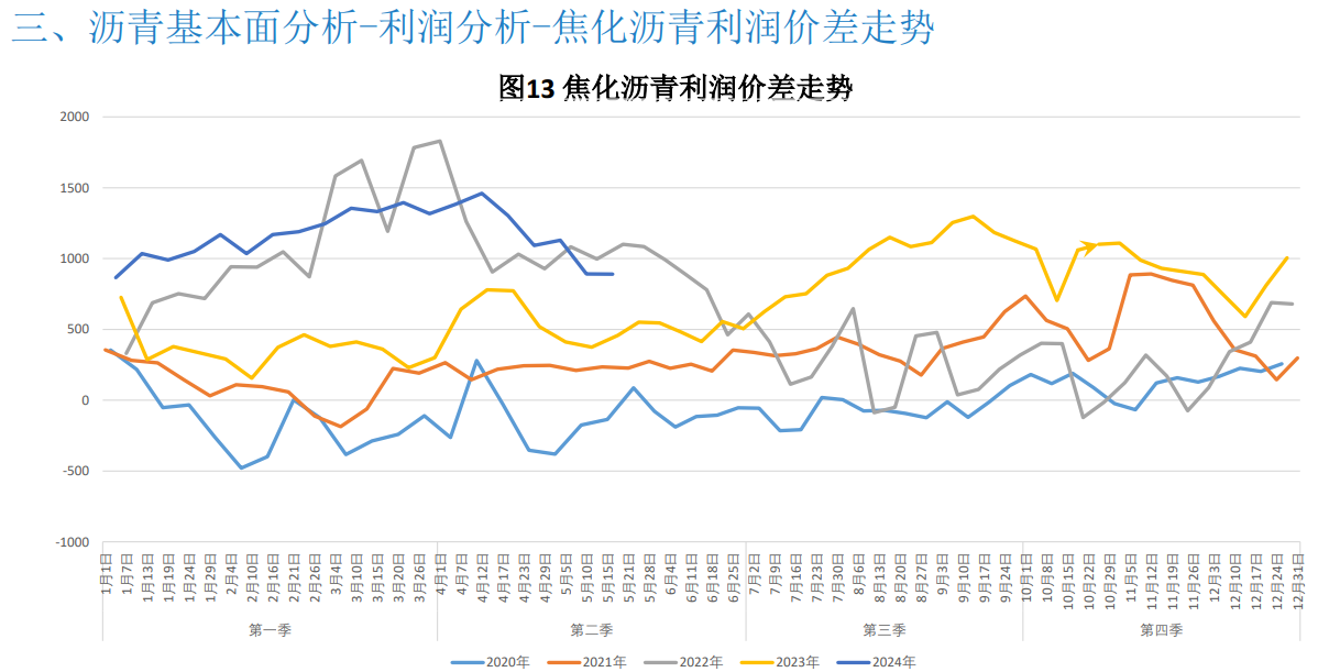 沥青成本支撑走强 期价持续上行空间预计不多