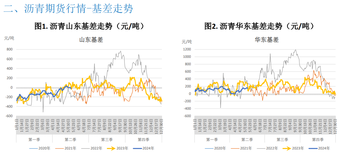 沥青成本支撑走强 期价持续上行空间预计不多