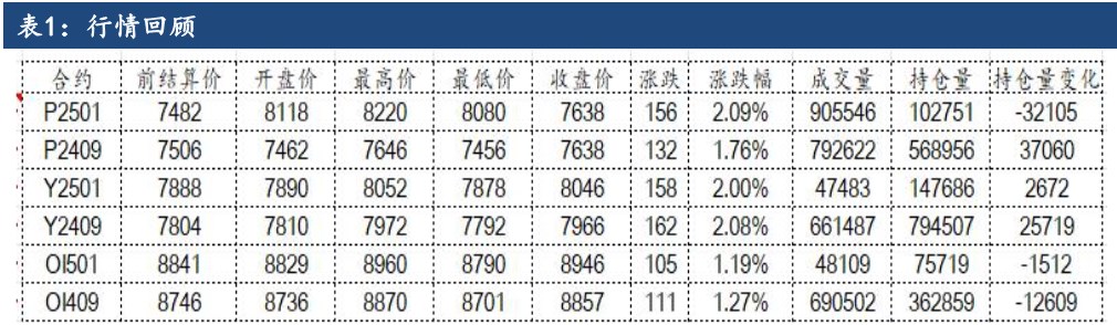 油脂震荡偏强 豆棕价差回到正常水平