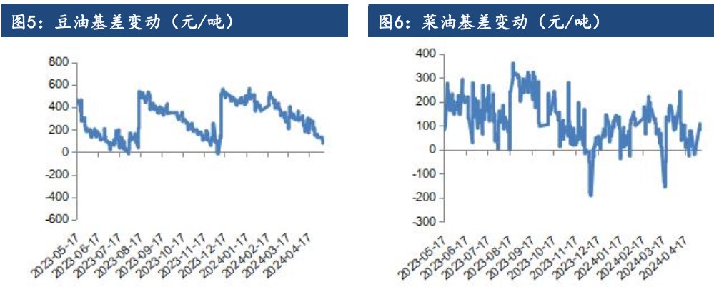 油脂震荡偏强 豆棕价差回到正常水平