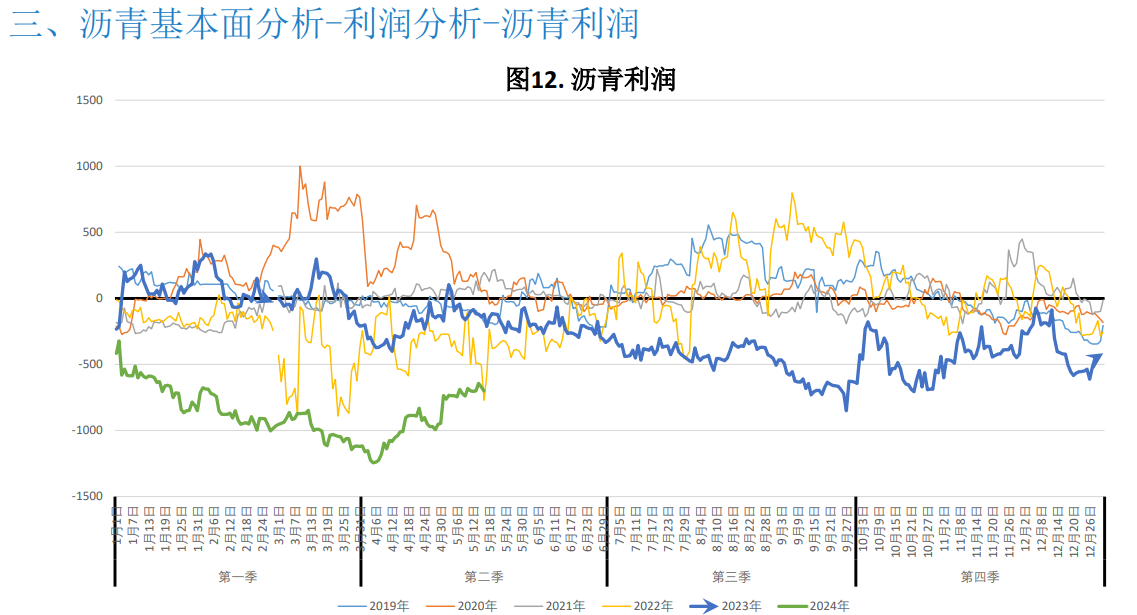 沥青成本支撑走强 期价持续上行空间预计不多