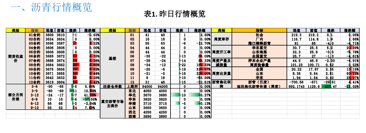 沥青成本支撑走强 期价持续上行空间预计不多