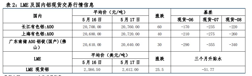 宏观情绪偏多 沪铝价格偏强运行