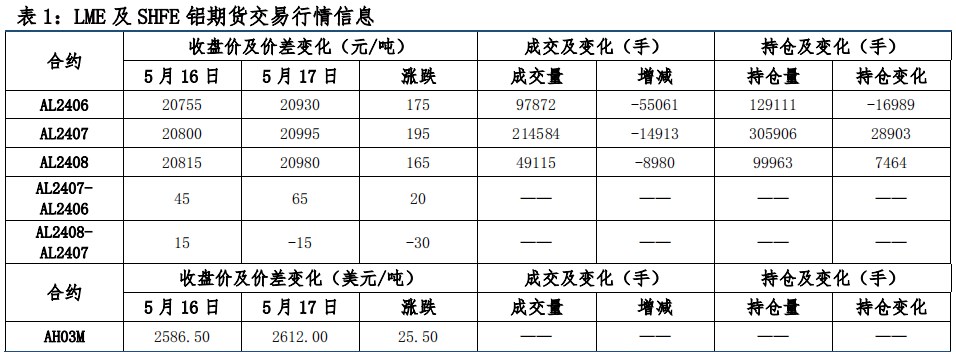 宏观情绪偏多 沪铝价格偏强运行