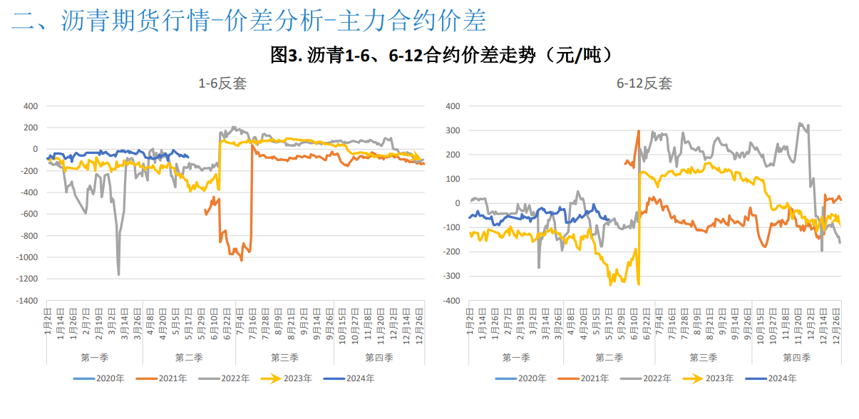 沥青成本支撑走强 期价持续上行空间预计不多