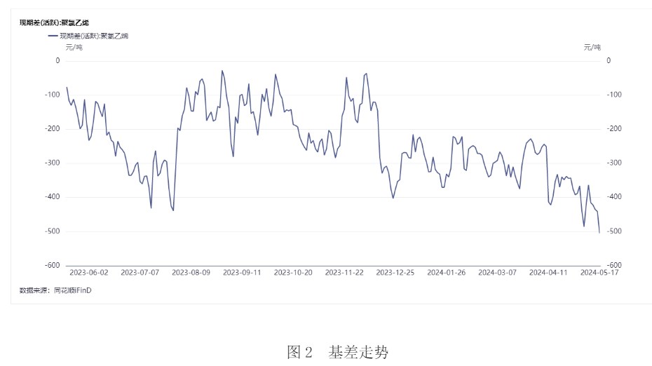 受宏观政策提振 PVC呈震荡上行态势