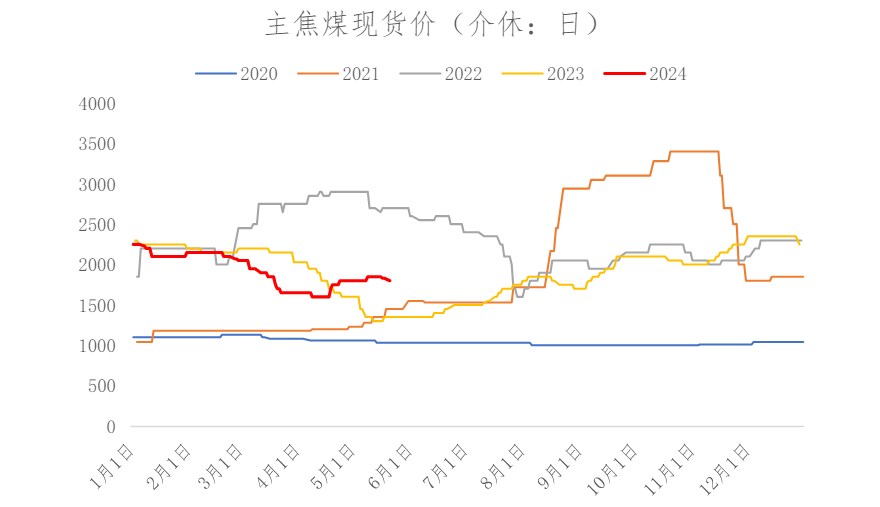 钢厂再度转为谨慎采购 焦煤价格短期低位震荡