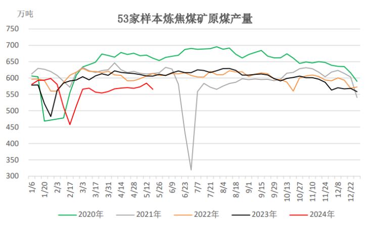 焦煤供应虽有回升预期但暂偏紧 近期宏观面偏强